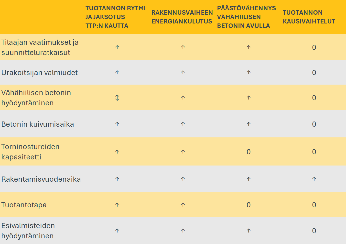 Taulukko-15 Suunnittelun tehtävien hallinta kehitysvaiheessa